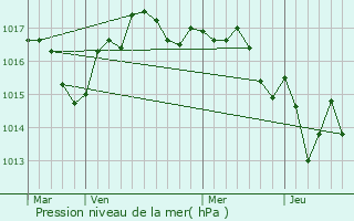 Graphe de la pression atmosphrique prvue pour Jonzac