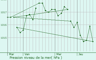 Graphe de la pression atmosphrique prvue pour Arces