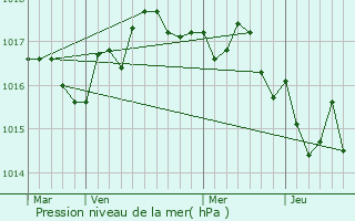 Graphe de la pression atmosphrique prvue pour Saint-Vivien-de-Mdoc