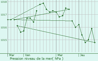 Graphe de la pression atmosphrique prvue pour Vaux-sur-Mer