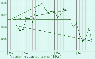 Graphe de la pression atmosphrique prvue pour Saint-Palais-sur-Mer