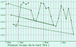 Graphe de la pression atmosphrique prvue pour Aunat