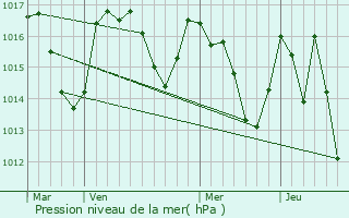 Graphe de la pression atmosphrique prvue pour Rivel