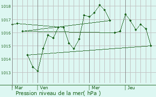 Graphe de la pression atmosphrique prvue pour Sainte-Croix