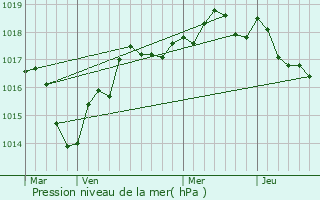 Graphe de la pression atmosphrique prvue pour Saint-Clment-des-Leves