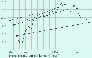 Graphe de la pression atmosphrique prvue pour Les Rosiers-sur-Loire