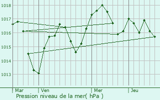 Graphe de la pression atmosphrique prvue pour Miribel