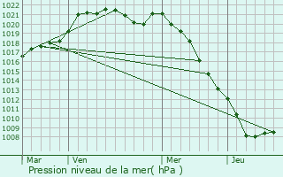 Graphe de la pression atmosphrique prvue pour Saint-Aubin-Celloville