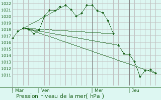 Graphe de la pression atmosphrique prvue pour Pussigny