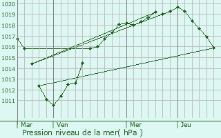 Graphe de la pression atmosphrique prvue pour Cauroir