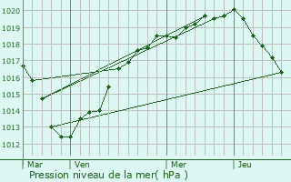 Graphe de la pression atmosphrique prvue pour Notre-Dame-de-Bondeville