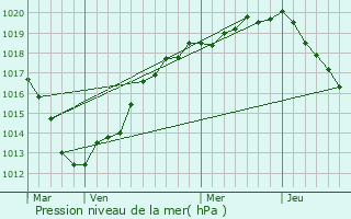 Graphe de la pression atmosphrique prvue pour Le Houlme