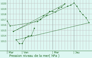 Graphe de la pression atmosphrique prvue pour Duclair