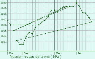 Graphe de la pression atmosphrique prvue pour cauville