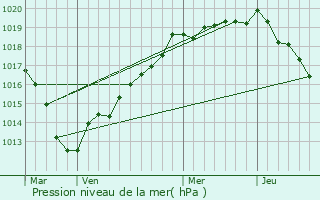 Graphe de la pression atmosphrique prvue pour Le Bec-Thomas