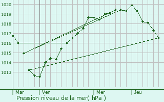 Graphe de la pression atmosphrique prvue pour Saint-Amand-des-Hautes-Terres