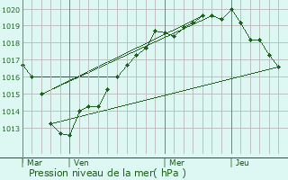 Graphe de la pression atmosphrique prvue pour Touville