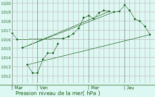 Graphe de la pression atmosphrique prvue pour La Chapelle-Ranville