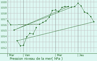 Graphe de la pression atmosphrique prvue pour Cailly-sur-Eure