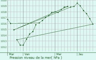 Graphe de la pression atmosphrique prvue pour Les Mureaux