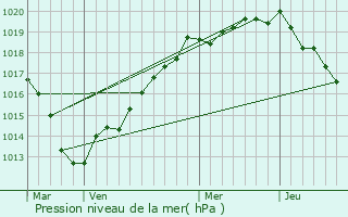 Graphe de la pression atmosphrique prvue pour caquelon