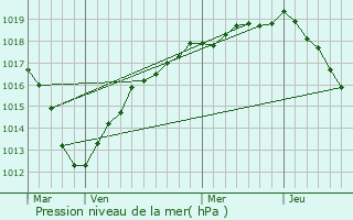 Graphe de la pression atmosphrique prvue pour Orgeval