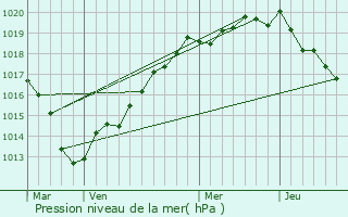 Graphe de la pression atmosphrique prvue pour Fresne-Cauverville