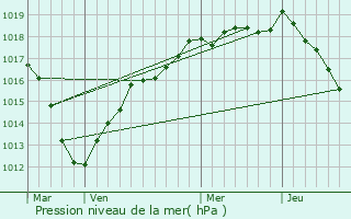 Graphe de la pression atmosphrique prvue pour Paris 11me Arrondissement
