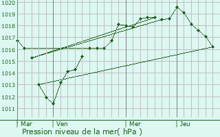 Graphe de la pression atmosphrique prvue pour Bargny