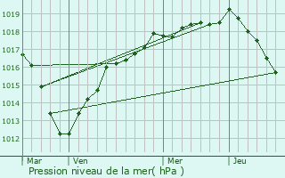 Graphe de la pression atmosphrique prvue pour Voisins-le-Bretonneux