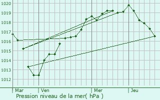 Graphe de la pression atmosphrique prvue pour Le Plessis-Hbert