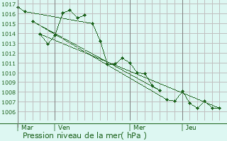 Graphe de la pression atmosphrique prvue pour Saint-Jurs