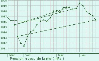 Graphe de la pression atmosphrique prvue pour Varinfroy