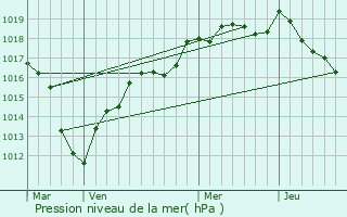 Graphe de la pression atmosphrique prvue pour Bouleurs