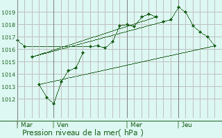 Graphe de la pression atmosphrique prvue pour Mareuil-ls-Meaux