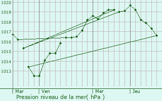 Graphe de la pression atmosphrique prvue pour Bois-le-Roi