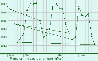 Graphe de la pression atmosphrique prvue pour Gnos
