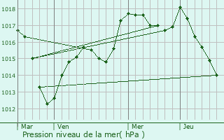 Graphe de la pression atmosphrique prvue pour Liebsdorf