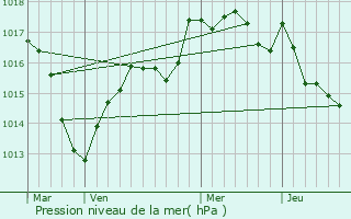 Graphe de la pression atmosphrique prvue pour Vitreux