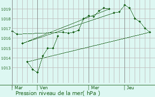 Graphe de la pression atmosphrique prvue pour Chartainvilliers