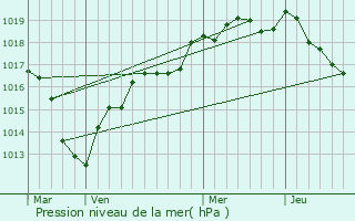 Graphe de la pression atmosphrique prvue pour Saint-Prest