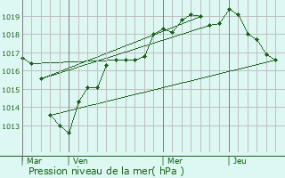 Graphe de la pression atmosphrique prvue pour Amilly