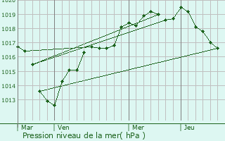 Graphe de la pression atmosphrique prvue pour Mittainvilliers