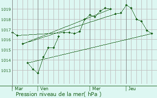 Graphe de la pression atmosphrique prvue pour Orrouer