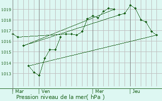 Graphe de la pression atmosphrique prvue pour Villebon