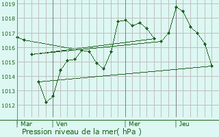 Graphe de la pression atmosphrique prvue pour Saint-Bernard