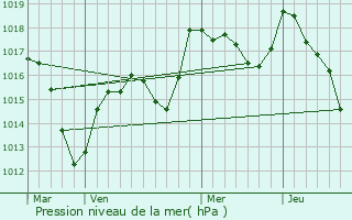 Graphe de la pression atmosphrique prvue pour Strueth