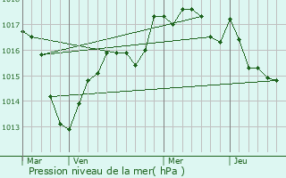 Graphe de la pression atmosphrique prvue pour Les Maillys