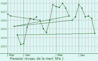 Graphe de la pression atmosphrique prvue pour Le Pasquier