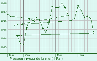 Graphe de la pression atmosphrique prvue pour Mirebel